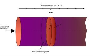 راکتورهای لوله‌ای (Tubular/Plug Flow Reactors)